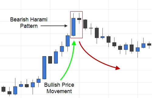 Trading the Bearish Harami Candlestick Pattern