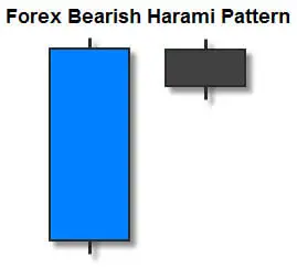 Forex Bearish Harami Candlestick Pattern