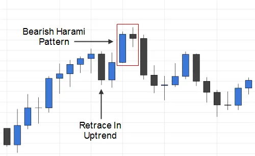 Signals a Retrace In Uptrend