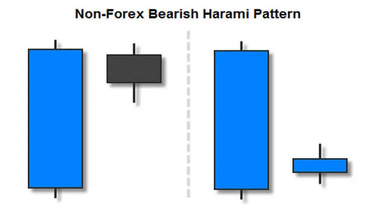 Non-Forex Example