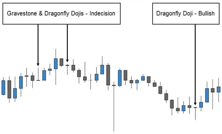 Trading the Dragonfly Doji & Gravestone Doji In Context