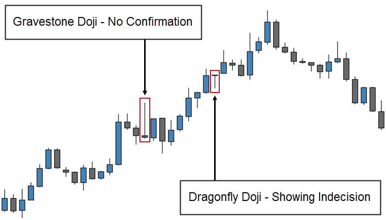 Gravestone Doji - No Confirmation