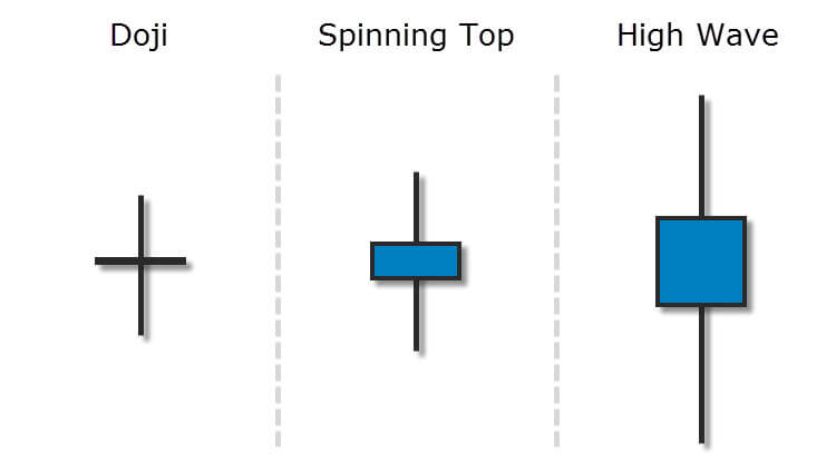 Trading The High Wave Candlestick Pattern