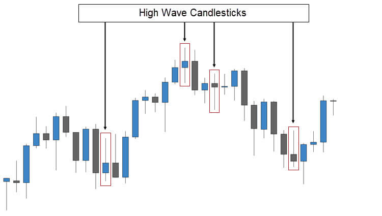 High Wave Candlestick Signals