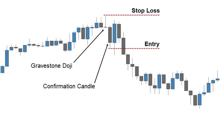 Trading the Gravestone Doji