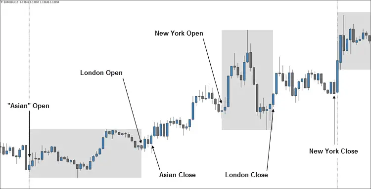 Best Trading Session Indicator for Metatrader 4