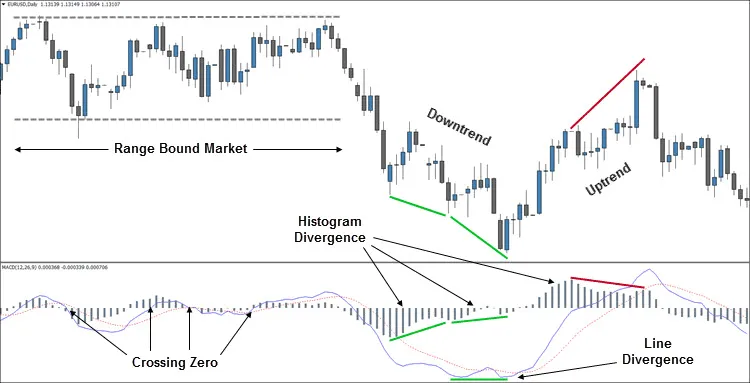 How to Trade MACD Divergence