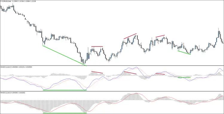 MACD True vs the Default Indicator