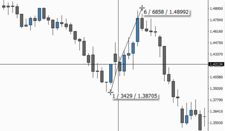 Manually Backtest a Trading Strategy