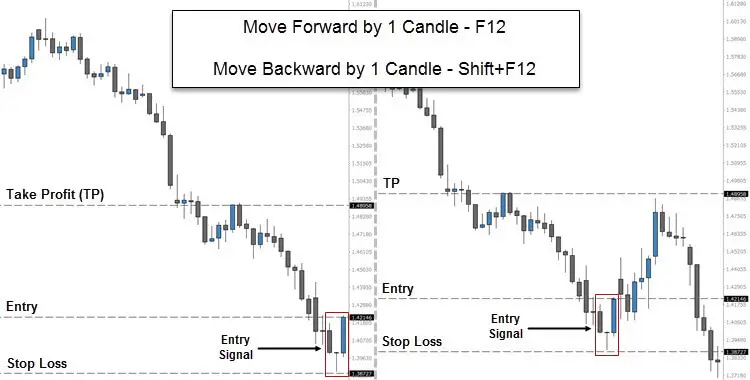 How to Manually Backtest a Trading Strategy in Metatrader 4 (MT4)