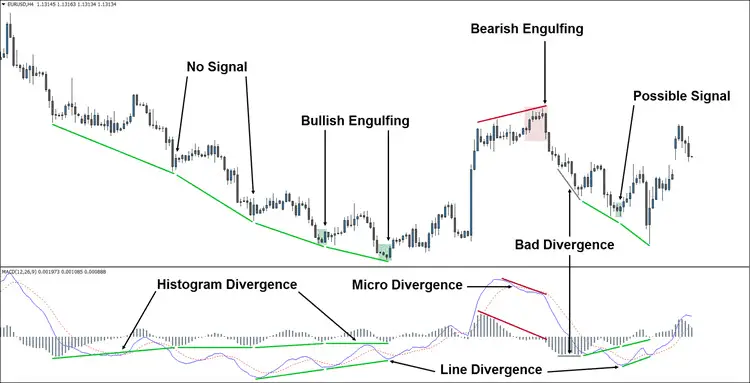 Trading MACD Divergence Correctly