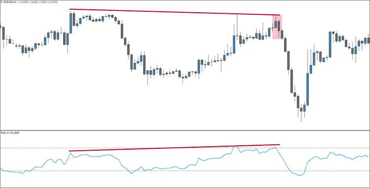 Hidden Bearish RSI Divergence