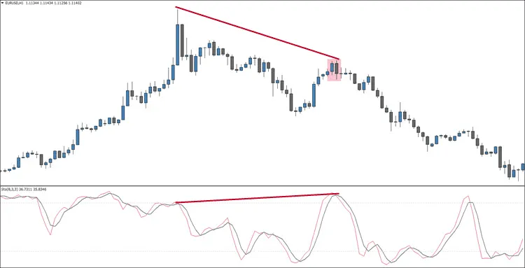 A Bearish Stochastic Example