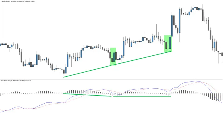 A Bullish MACD Example