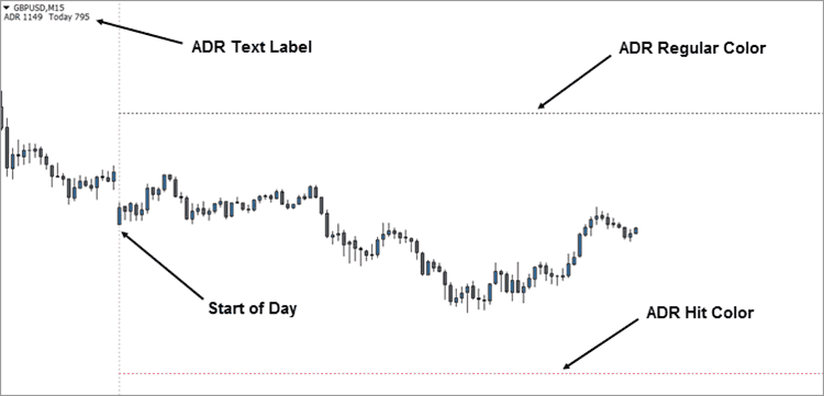 ADR Indicator MT4
