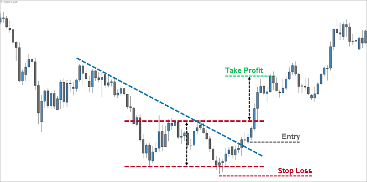 Aggressive Double Bottom Entry