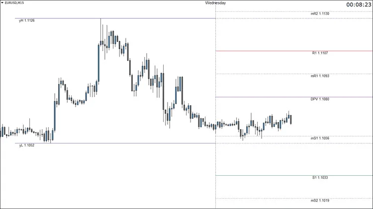 Best Support and Resistance Indicator