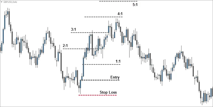 Bullish Engulfing RR