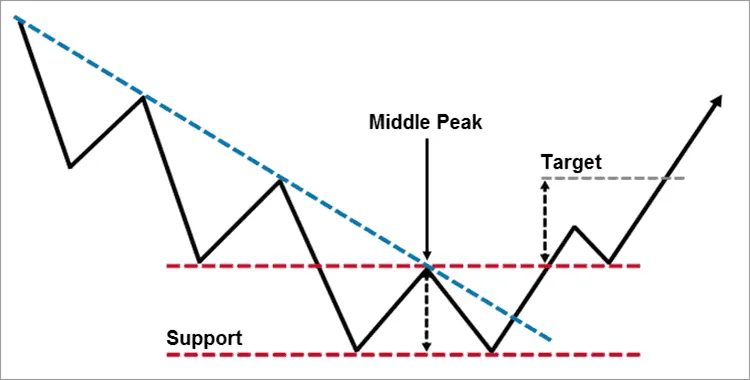 Trading the Double Bottom Chart Pattern