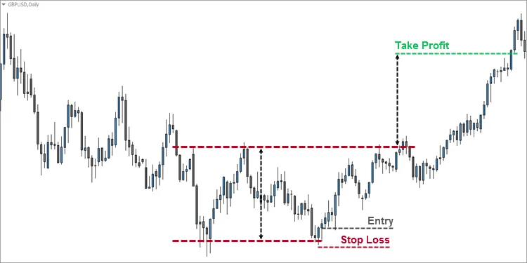 My Preferred Double Bottom Entry