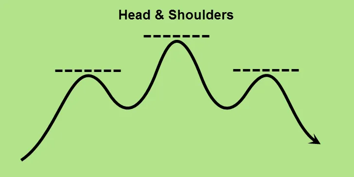 The Head and Shoulders Pattern