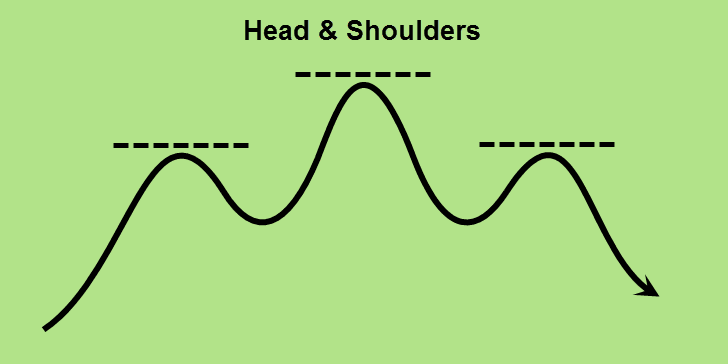 The Head and Shoulders Pattern