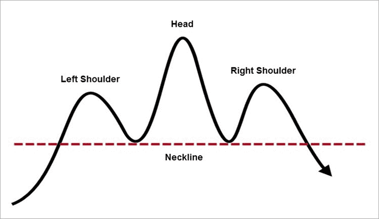 Head and Shoulders Chart Pattern