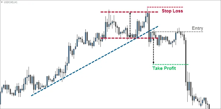 Aggressive Double Top Strategy