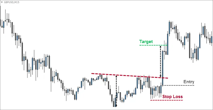 Aggressive Inverse Head and Shoulders Entry
