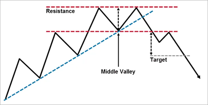 Double Top Pattern