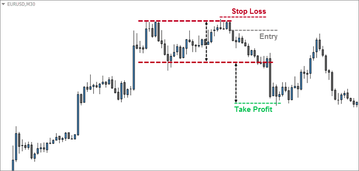 FX Day Job Double Top Strategy