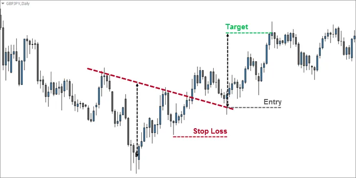 Inverse Head and Shoulders Pullback Entry