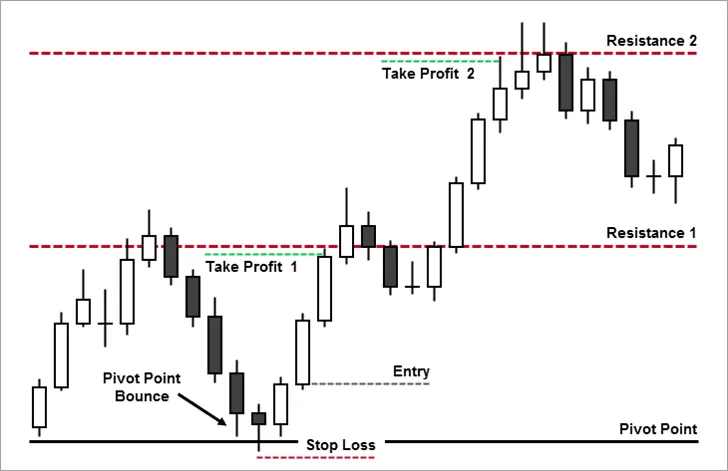 Pivot Point Bounce Strategy