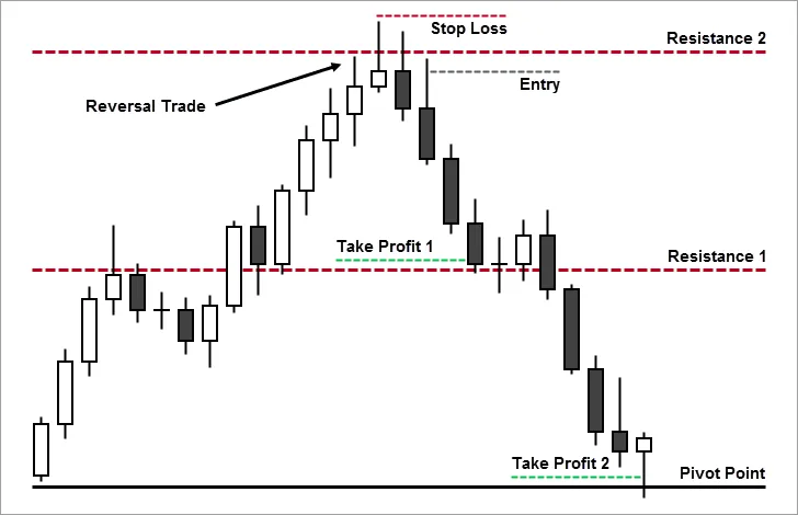 Pivot Point Reversal Strategy