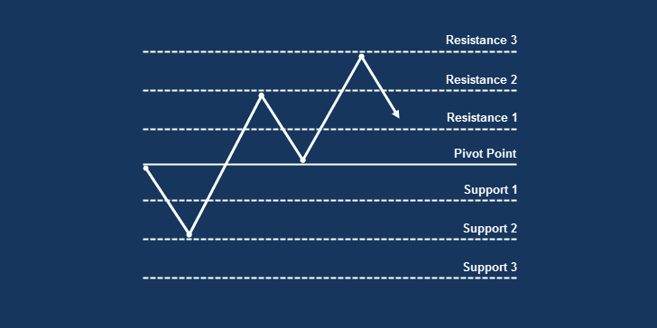 3 Profitable Pivot Point Strategies For Forex Traders Fx Day Job