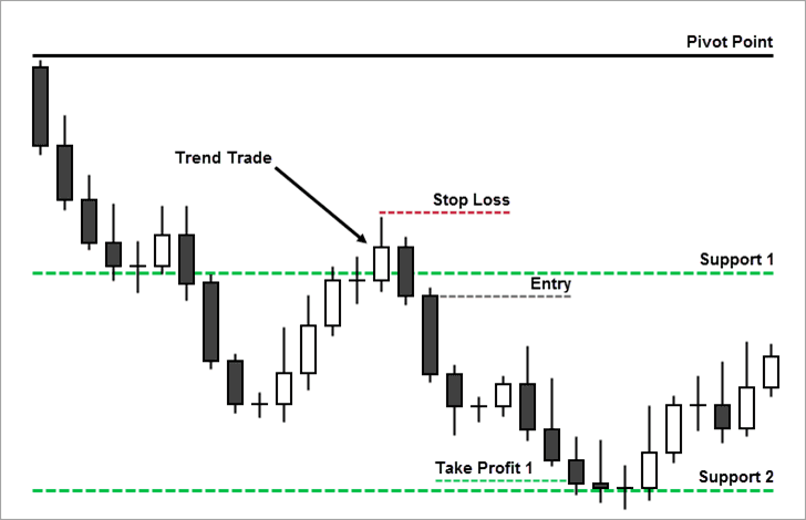 Pivot Point Trend Trading Strategy