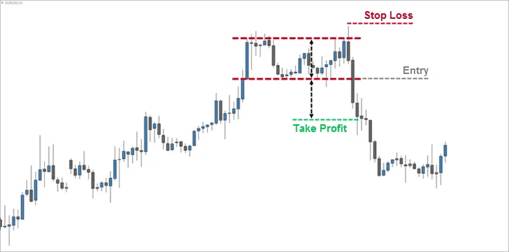 My Favorite Forex Double Top Strategy | FX Day Job