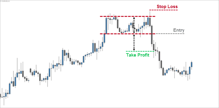 Standard Double Top Strategy