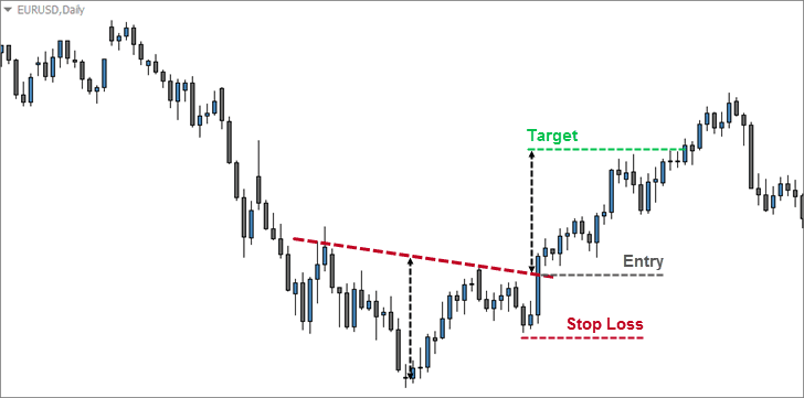 Traditional Inverse Head and Shoulders Entry