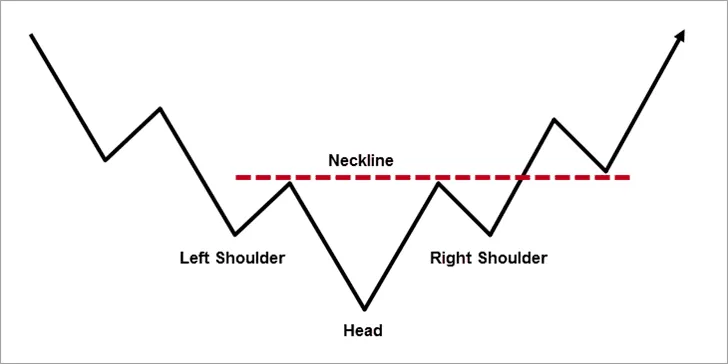 What is an Inverse Head and Shoulders?