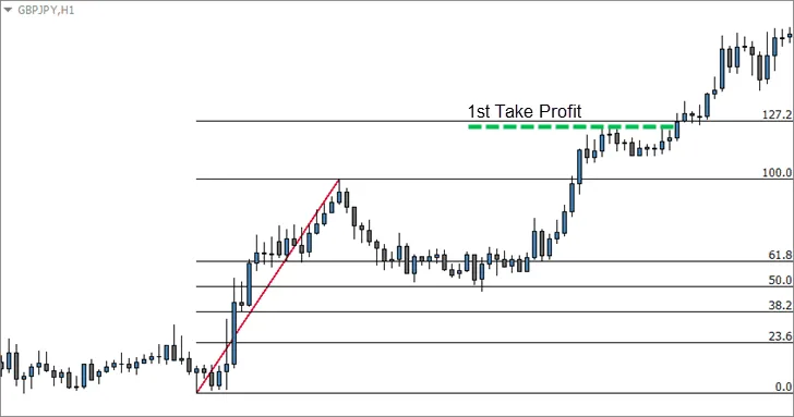 Fibonacci Extension for Take Profits