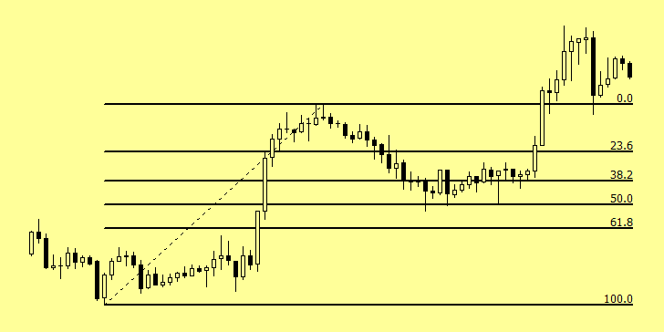 Fibonacci Retracement and Extension Basics