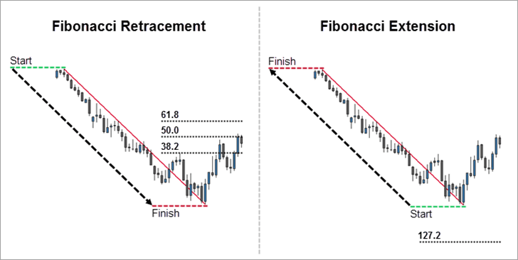 Fibonacci Retracement and Extension Measurement