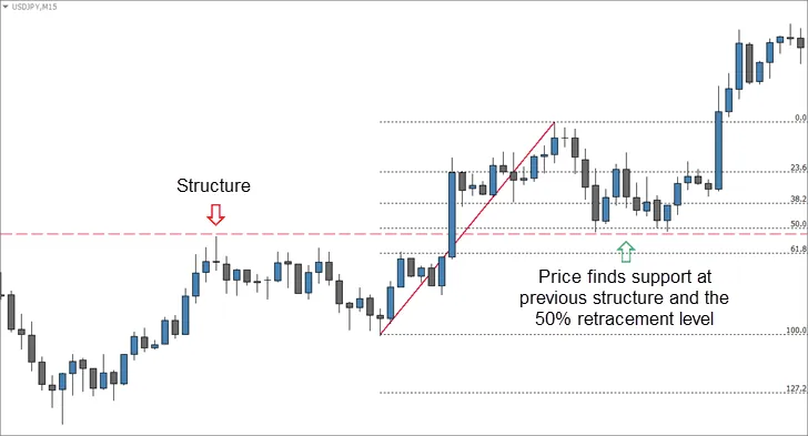 Fibonacci Retracement Case for Entry