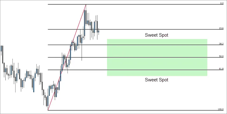 The Fibonacci Retracement Sweet Spot