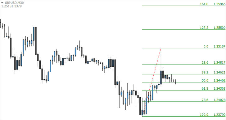 MetaTrader 4 Fibonacci Indicator