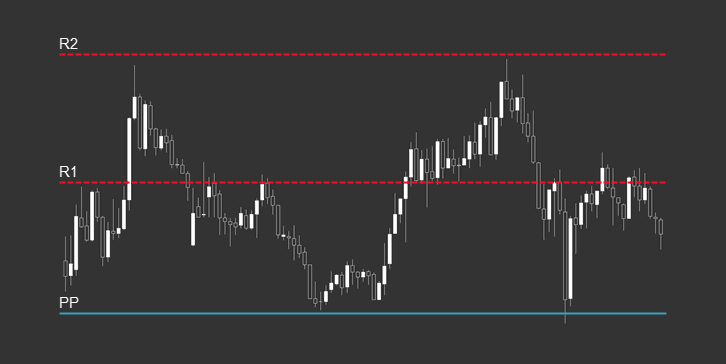 Pivot Point Indicator for MT4