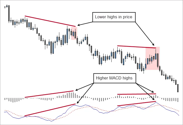 Bearish Engulfing Patterns and Hidden MACD Divergence