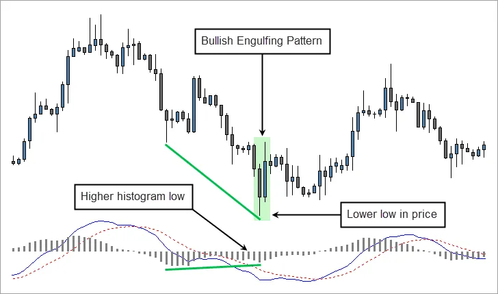 Bullish Engulfing Pattern and MACD Divergence