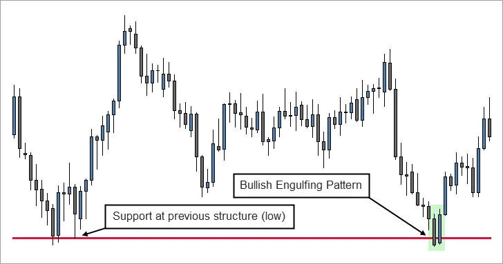 Bullish Engulfing Pattern and Support